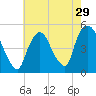 Port Newark Terminal tide chart for Friday, July 29, 2022