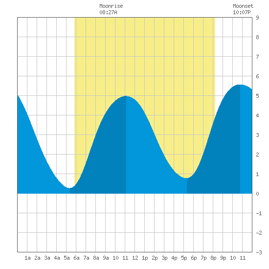 Port Newark Terminal tide chart for Sunday, July 31, 2022