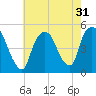 Port Newark Terminal tide chart for Sunday, July 31, 2022