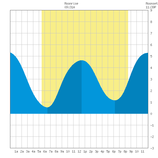 Port Newark Terminal tide chart for Sunday, July 3, 2022