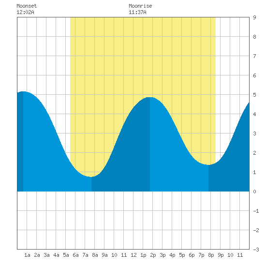 Port Newark Terminal tide chart for Tuesday, July 5, 2022