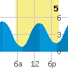 Port Newark Terminal tide chart for Tuesday, July 5, 2022