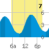 Port Newark Terminal tide chart for Thursday, July 7, 2022