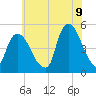 Port Newark Terminal tide chart for Saturday, July 9, 2022