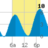 Port Newark Terminal tide chart for Wednesday, August 10, 2022