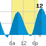 Port Newark Terminal tide chart for Friday, August 12, 2022