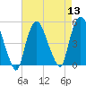 Port Newark Terminal tide chart for Saturday, August 13, 2022
