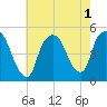 Port Newark Terminal tide chart for Monday, August 1, 2022
