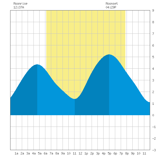 Port Newark Terminal tide chart for Sunday, August 21, 2022