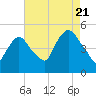 Port Newark Terminal tide chart for Sunday, August 21, 2022