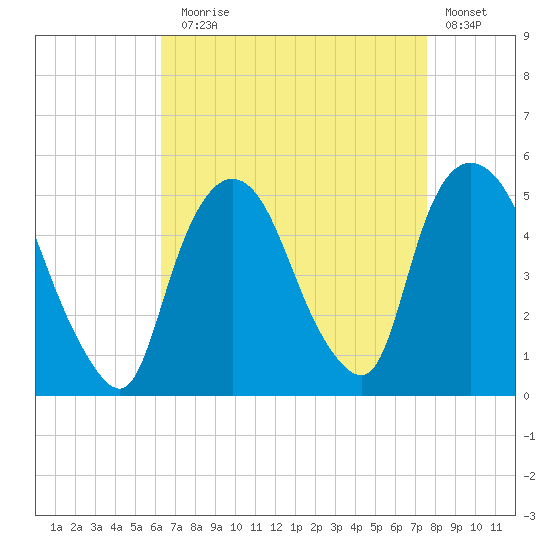 Port Newark Terminal tide chart for Sunday, August 28, 2022