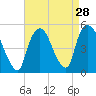 Port Newark Terminal tide chart for Sunday, August 28, 2022