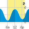 Port Newark Terminal tide chart for Tuesday, August 2, 2022