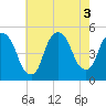 Port Newark Terminal tide chart for Wednesday, August 3, 2022