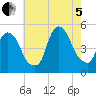 Port Newark Terminal tide chart for Friday, August 5, 2022