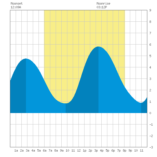 Port Newark Terminal tide chart for Saturday, August 6, 2022