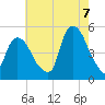 Port Newark Terminal tide chart for Sunday, August 7, 2022