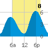 Port Newark Terminal tide chart for Monday, August 8, 2022