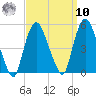 Port Newark Terminal tide chart for Saturday, September 10, 2022