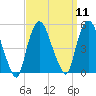 Port Newark Terminal tide chart for Sunday, September 11, 2022