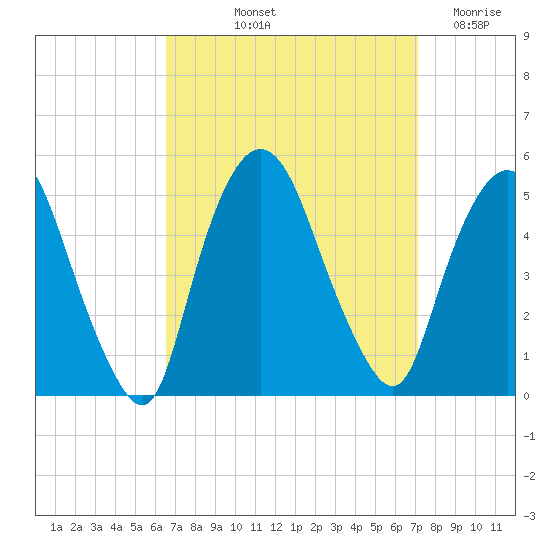 Port Newark Terminal tide chart for Tuesday, September 13, 2022