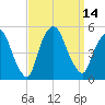 Port Newark Terminal tide chart for Wednesday, September 14, 2022