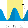 Port Newark Terminal tide chart for Thursday, September 1, 2022