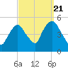 Port Newark Terminal tide chart for Wednesday, September 21, 2022