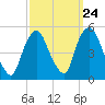 Port Newark Terminal tide chart for Saturday, September 24, 2022