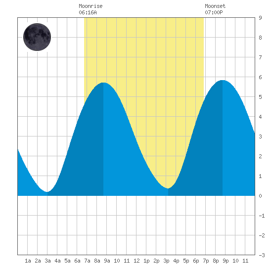 Port Newark Terminal tide chart for Sunday, September 25, 2022