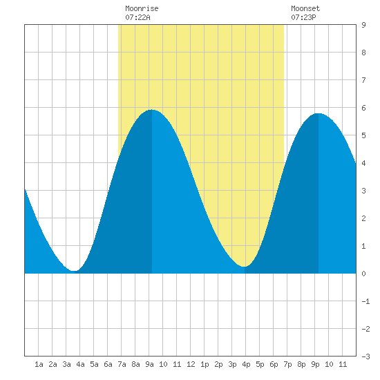 Port Newark Terminal tide chart for Monday, September 26, 2022