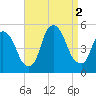 Port Newark Terminal tide chart for Friday, September 2, 2022