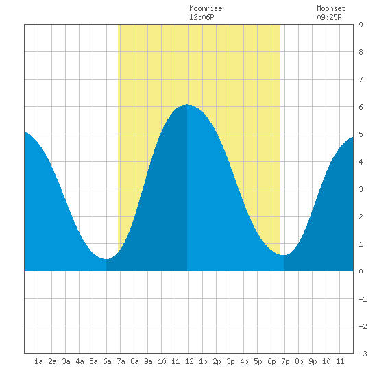 Port Newark Terminal tide chart for Friday, September 30, 2022