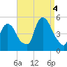 Port Newark Terminal tide chart for Sunday, September 4, 2022