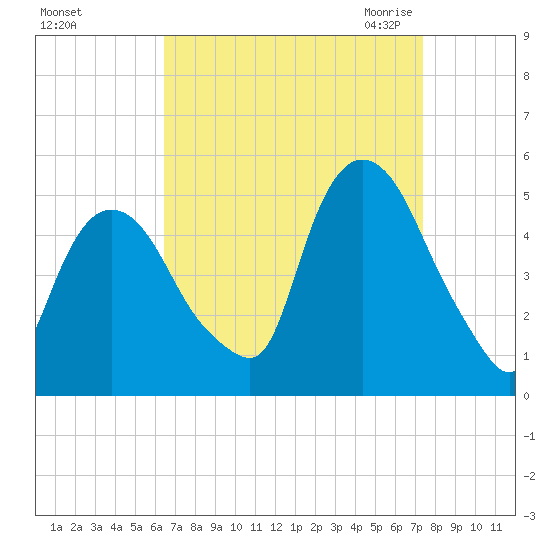 Port Newark Terminal tide chart for Monday, September 5, 2022