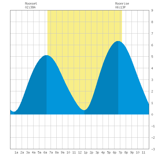 Port Newark Terminal tide chart for Wednesday, September 7, 2022