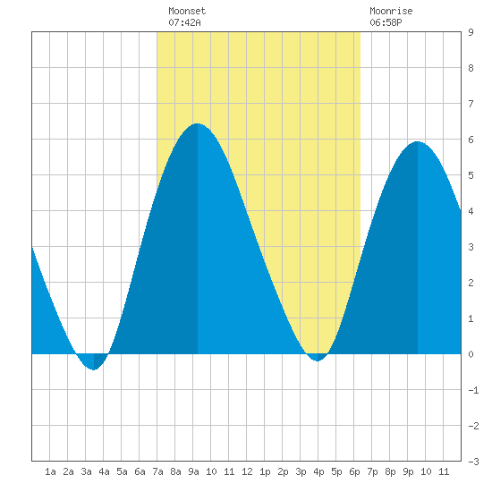 Port Newark Terminal tide chart for Monday, October 10, 2022