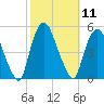 Port Newark Terminal tide chart for Tuesday, October 11, 2022