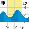Port Newark Terminal tide chart for Monday, October 17, 2022