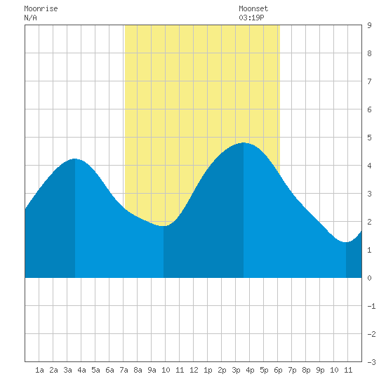 Port Newark Terminal tide chart for Tuesday, October 18, 2022