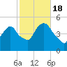 Port Newark Terminal tide chart for Tuesday, October 18, 2022