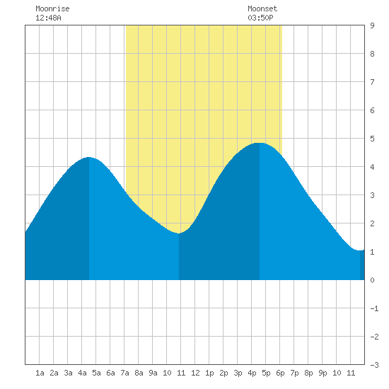 Port Newark Terminal tide chart for Wednesday, October 19, 2022