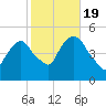 Port Newark Terminal tide chart for Wednesday, October 19, 2022
