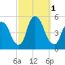 Port Newark Terminal tide chart for Saturday, October 1, 2022