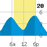 Port Newark Terminal tide chart for Thursday, October 20, 2022