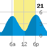 Port Newark Terminal tide chart for Friday, October 21, 2022
