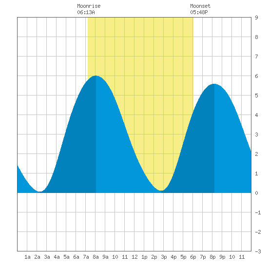 Port Newark Terminal tide chart for Monday, October 24, 2022