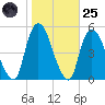 Port Newark Terminal tide chart for Tuesday, October 25, 2022