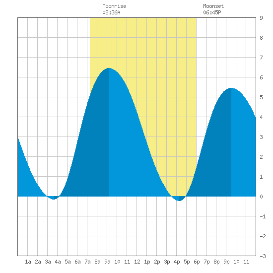 Port Newark Terminal tide chart for Wednesday, October 26, 2022
