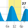 Port Newark Terminal tide chart for Thursday, October 27, 2022
